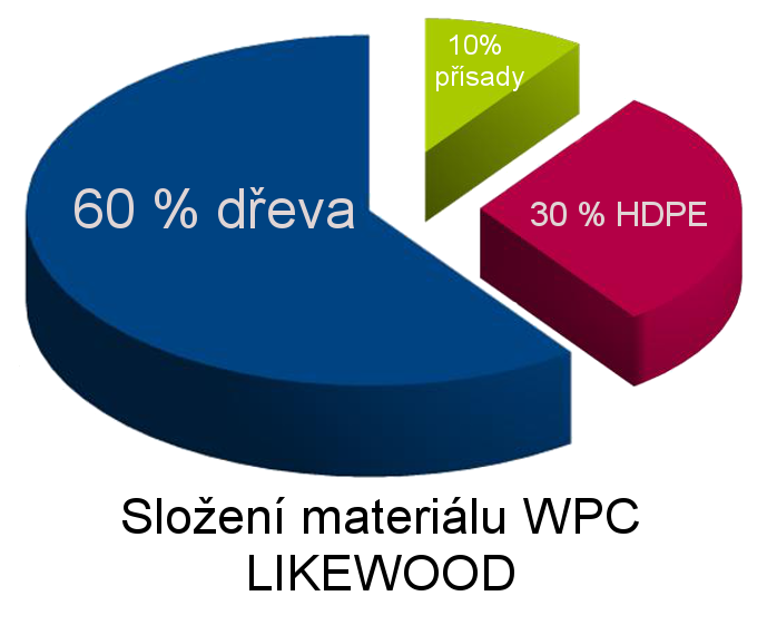 Graf složení dřevoplastu materiálu WPC LIKEWOOD