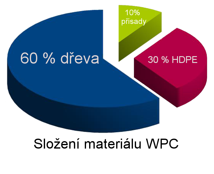 Graf složení dřevoplastu materiálu WPC
